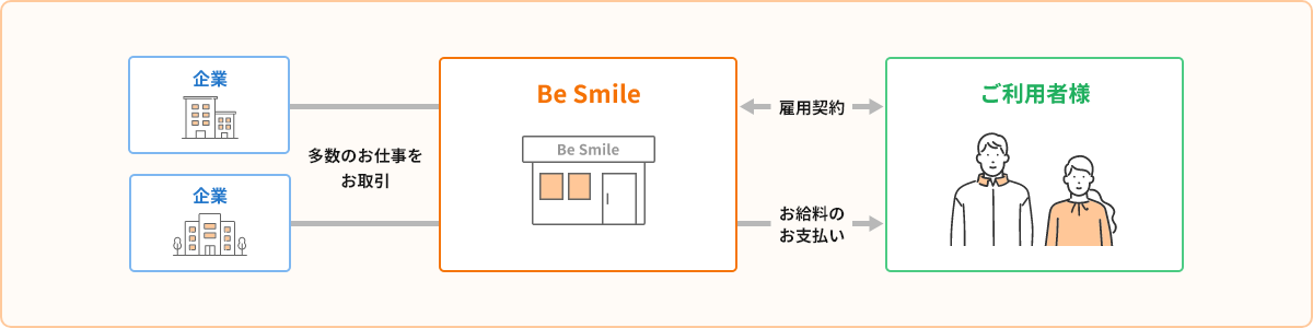 就労継続支援Ａ型事業所のイラスト