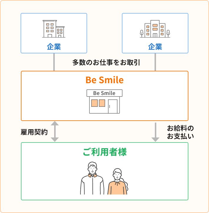 就労継続支援Ａ型事業所のイラスト